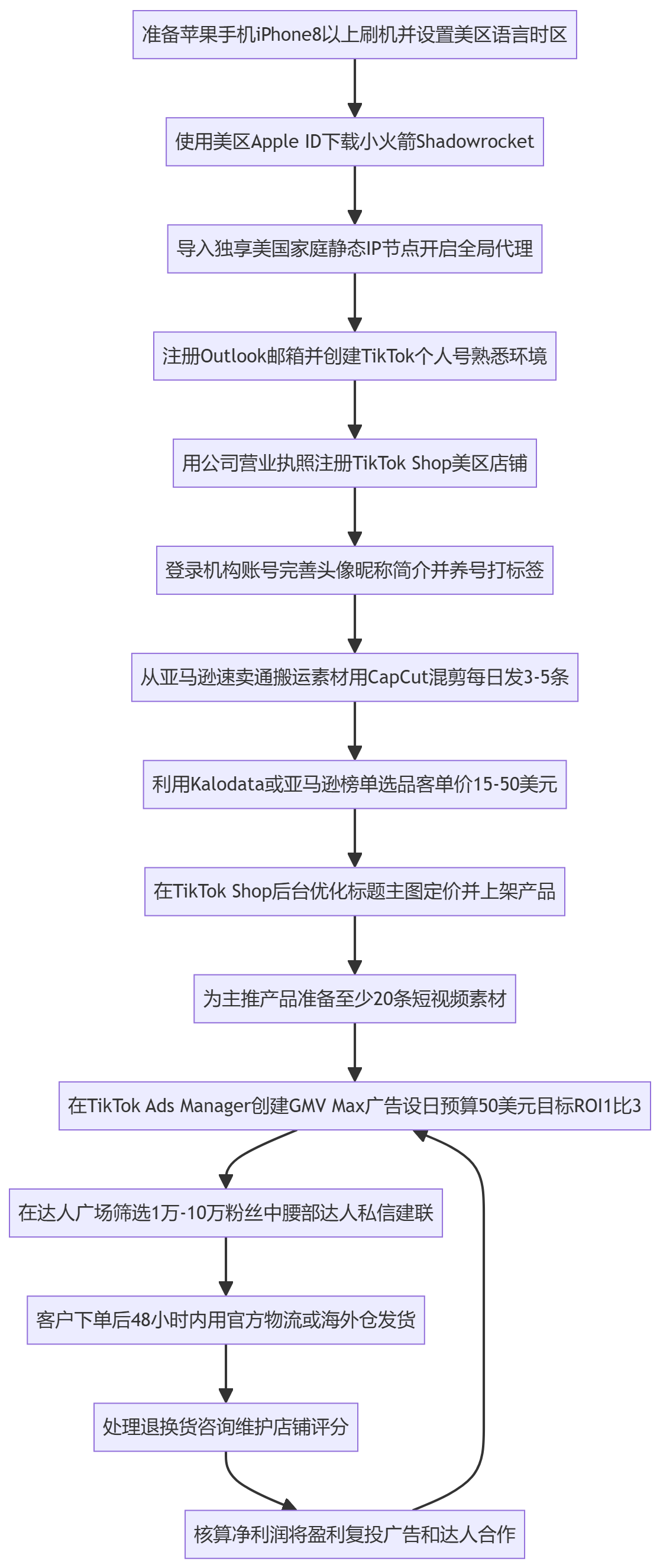 SOP执行流程图